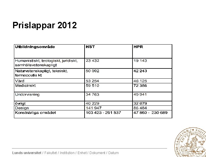 Prislappar 2012 Lunds universitet / Fakultet / Institution / Enhet / Dokument / Datum