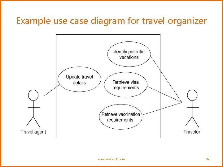 Example use case diagram for travel organizer www. id-book. com 32 