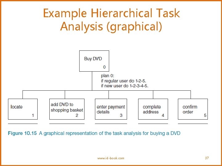 Example Hierarchical Task Analysis (graphical) www. id-book. com 37 