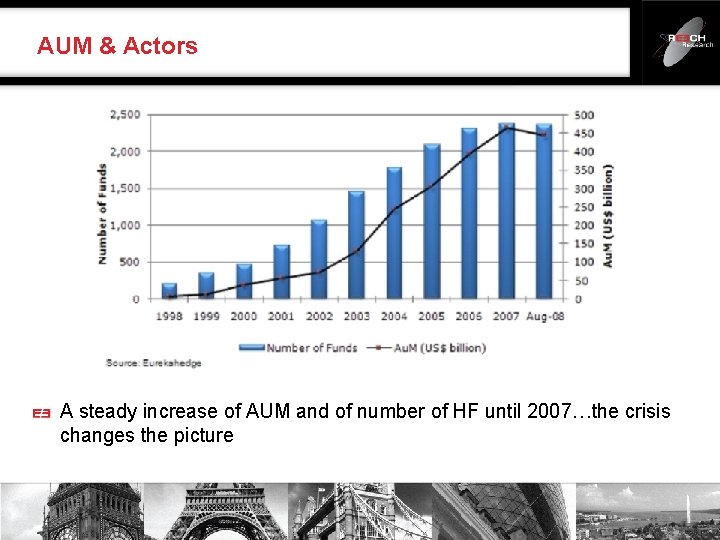 AUM & Actors A steady increase of AUM and of number of HF until