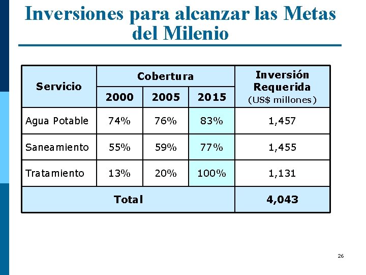 Inversiones para alcanzar las Metas del Milenio Servicio Cobertura Inversión Requerida 2000 2005 2015