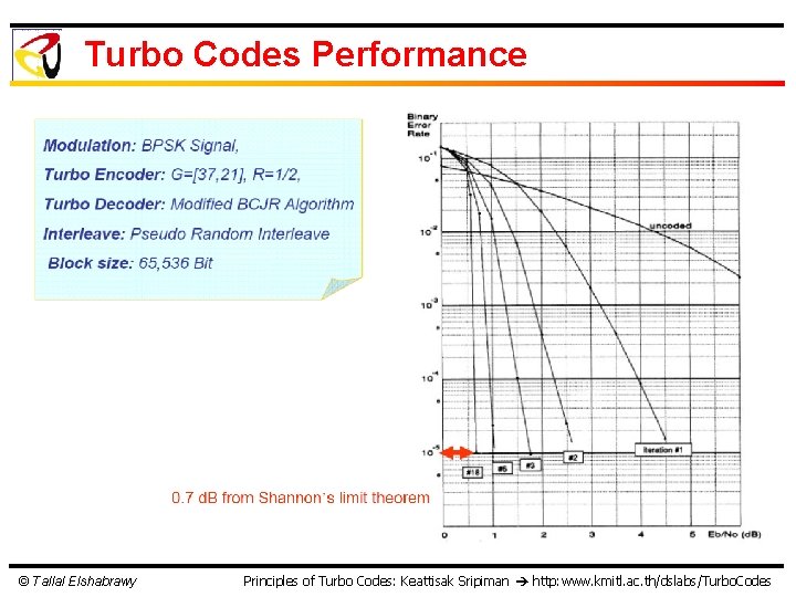 Turbo Codes Performance © Tallal Elshabrawy Principles of Turbo Codes: Keattisak Sripiman http: www.