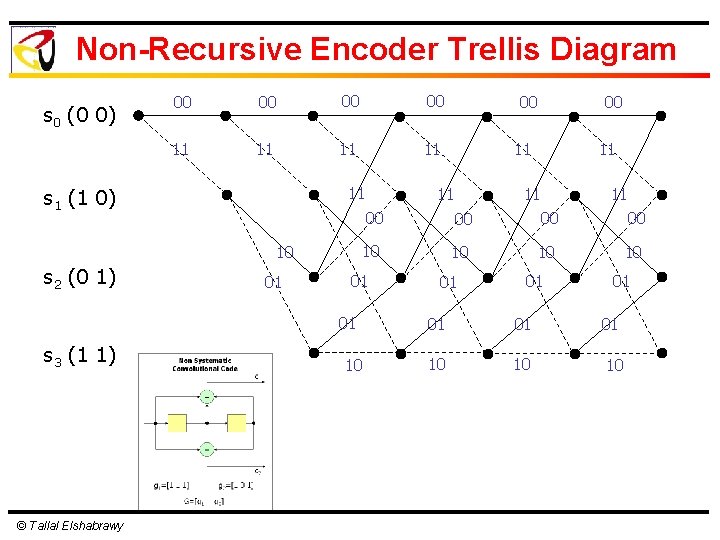 Non-Recursive Encoder Trellis Diagram s 0 (0 0) 00 00 11 11 11 s