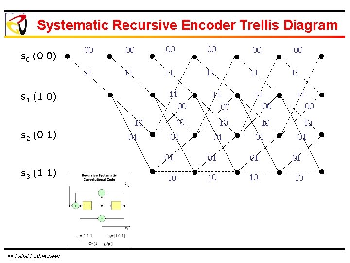 Systematic Recursive Encoder Trellis Diagram s 0 (0 0) 00 00 11 11 11