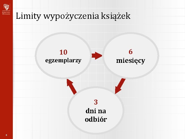 Limity wypożyczenia książek 6 miesięcy 10 egzemplarzy 3 dni na odbiór 6 