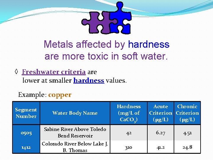 Metals affected by hardness are more toxic in soft water. ◊ Freshwater criteria are