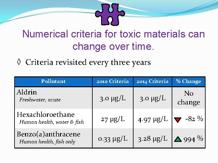 Numerical criteria for toxic materials can change over time. ◊ Criteria revisited every three