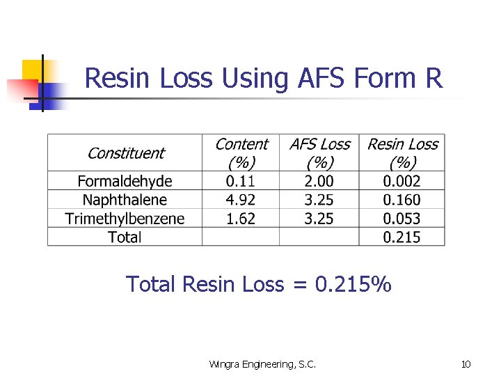 Resin Loss Using AFS Form R Total Resin Loss = 0. 215% Wingra Engineering,