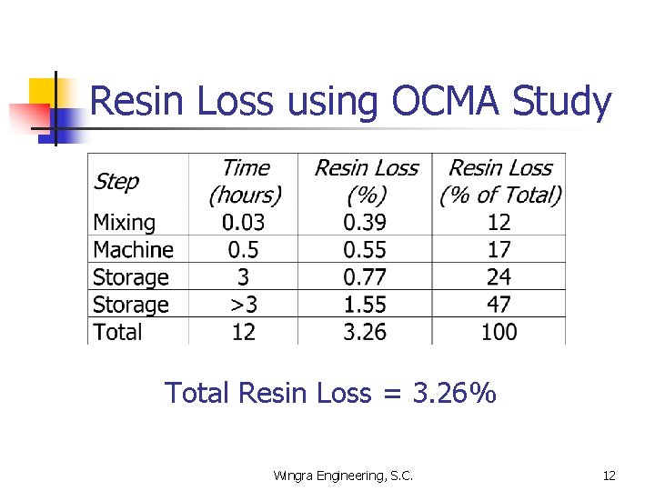 Resin Loss using OCMA Study Total Resin Loss = 3. 26% Wingra Engineering, S.