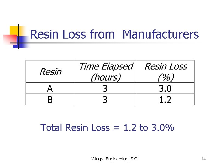 Resin Loss from Manufacturers Total Resin Loss = 1. 2 to 3. 0% Wingra