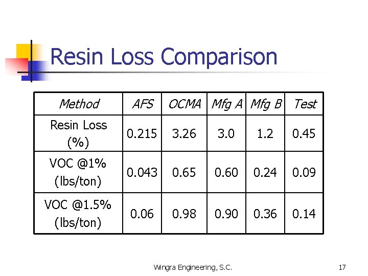 Resin Loss Comparison Method AFS OCMA Mfg B Test Resin Loss (%) 0. 215