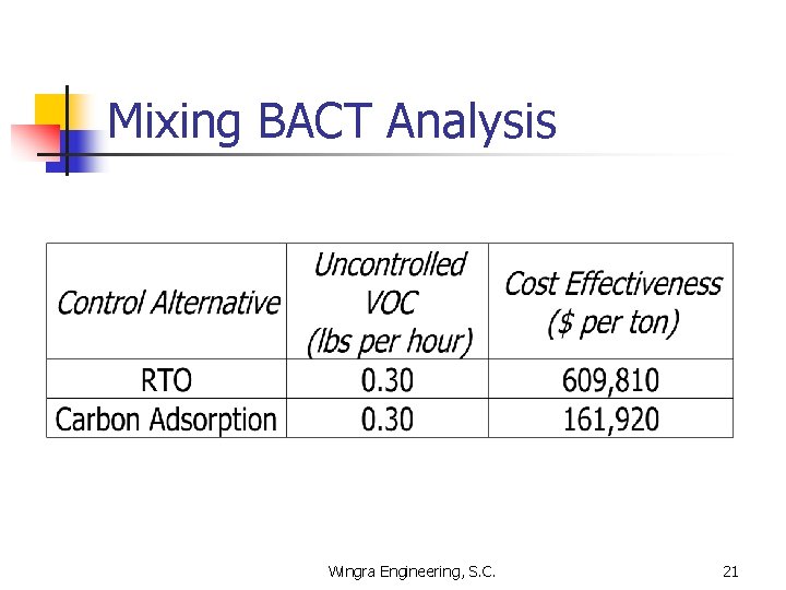 Mixing BACT Analysis Wingra Engineering, S. C. 21 