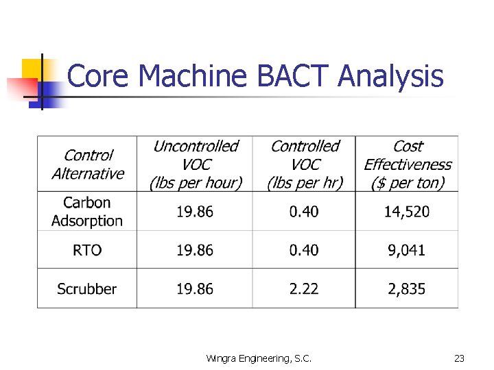 Core Machine BACT Analysis Wingra Engineering, S. C. 23 