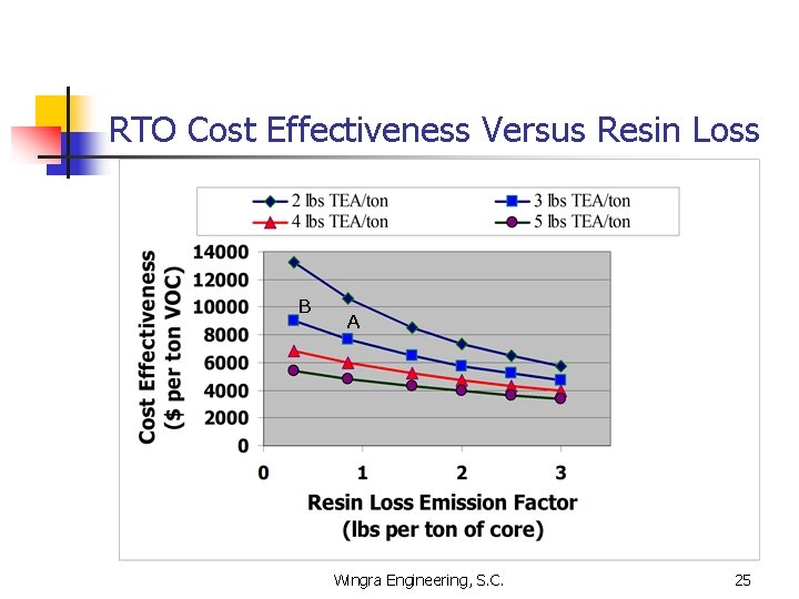 RTO Cost Effectiveness Versus Resin Loss BB AA Wingra Engineering, S. C. 25 