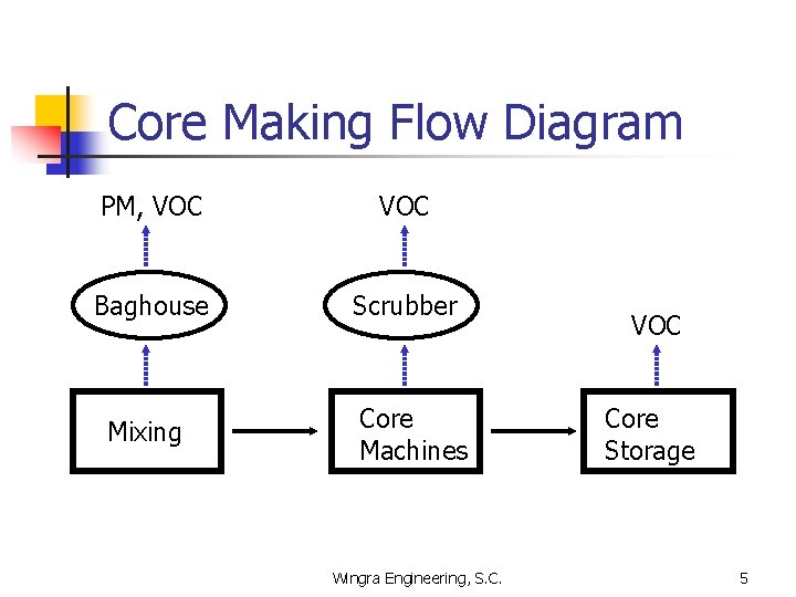 Core Making Flow Diagram PM, VOC Baghouse Scrubber Mixing Core Machines Wingra Engineering, S.