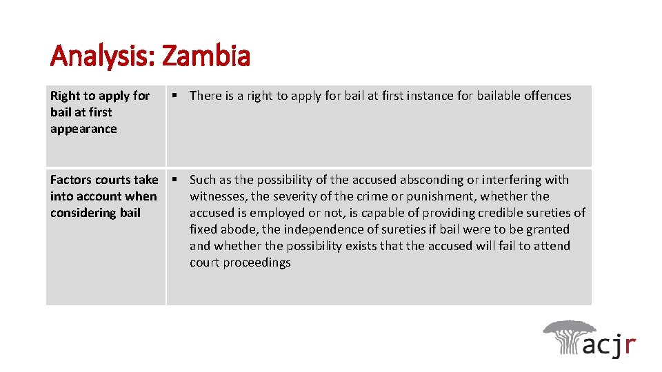 Analysis: Zambia Right to apply for bail at first appearance § There is a