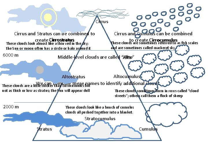 Cirrus and Stratus can be combined to create Cirrostratus These clouds look almost like
