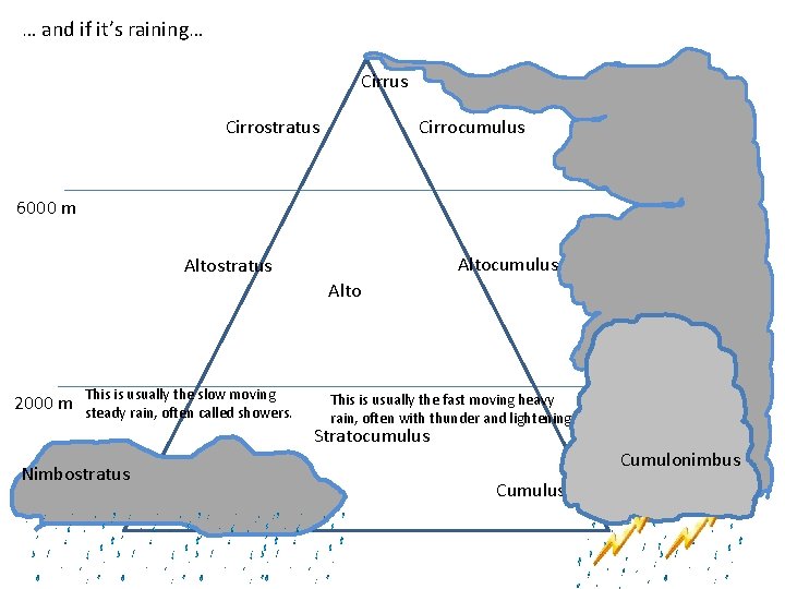 … and if it’s raining… Cirrus Cirrocumulus Cirrostratus 6000 m Altocumulus Altostratus Alto 2000