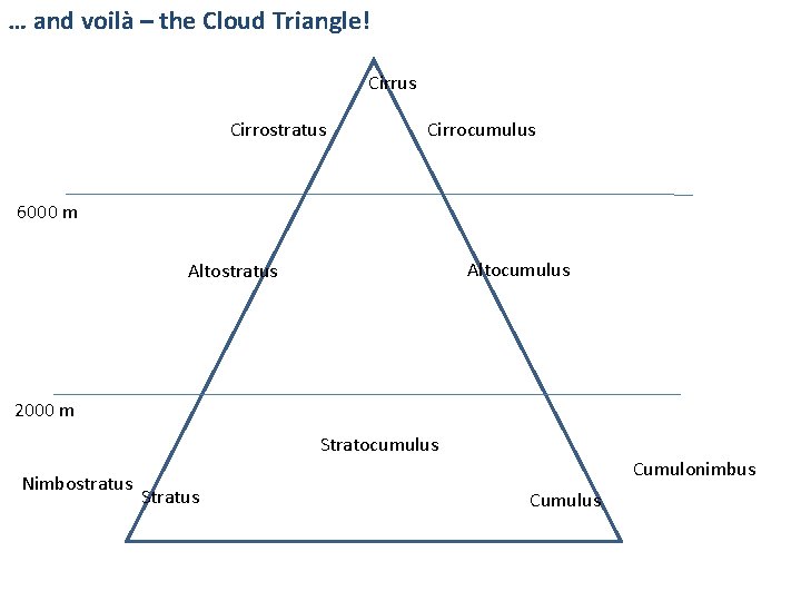 … and voilà – the Cloud Triangle! Cirrus Cirrostratus Cirrocumulus 6000 m Altocumulus Altostratus