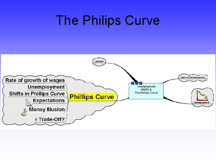 The Philips Curve 