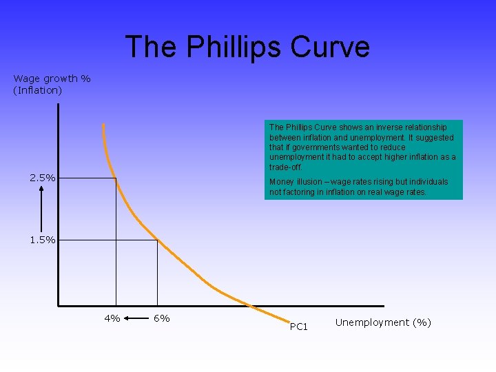 The Phillips Curve Wage growth % (Inflation) The Phillips Curve shows an inverse relationship