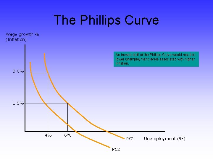 The Phillips Curve Wage growth % (Inflation) An inward shift of the Phillips Curve