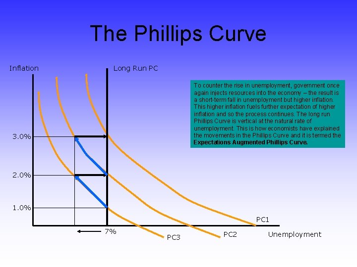The Phillips Curve Inflation Long Run PC To There Assume counter is athe short