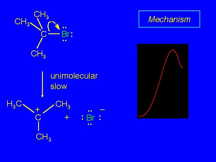 CH 3 Mechanism . . : Br. . C CH 3 unimolecular slow H