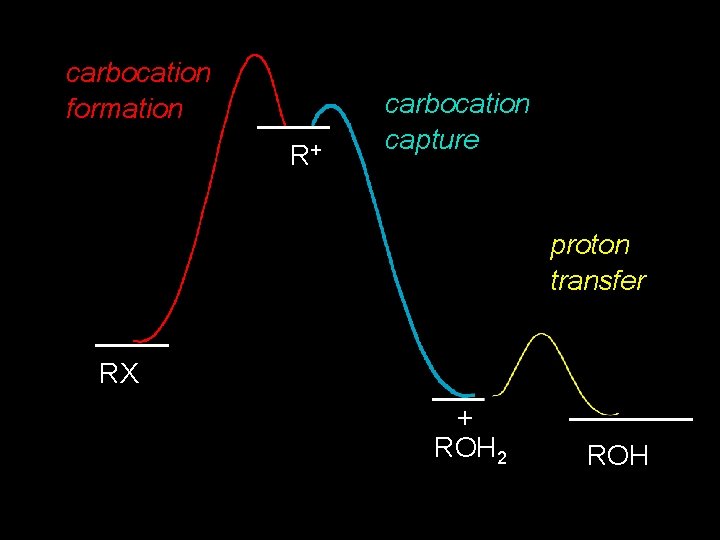carbocation formation R+ carbocation capture proton transfer RX + ROH 2 ROH 