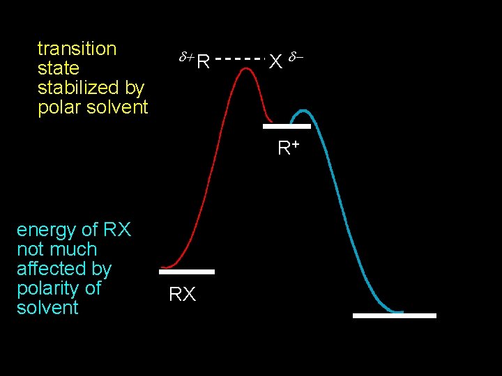 transition state stabilized by polar solvent R X R+ energy of RX not much