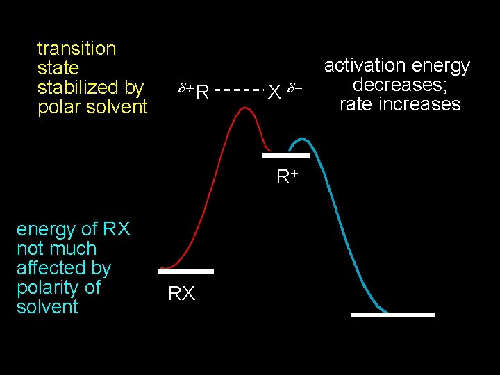 transition state stabilized by polar solvent R X R+ energy of RX not much