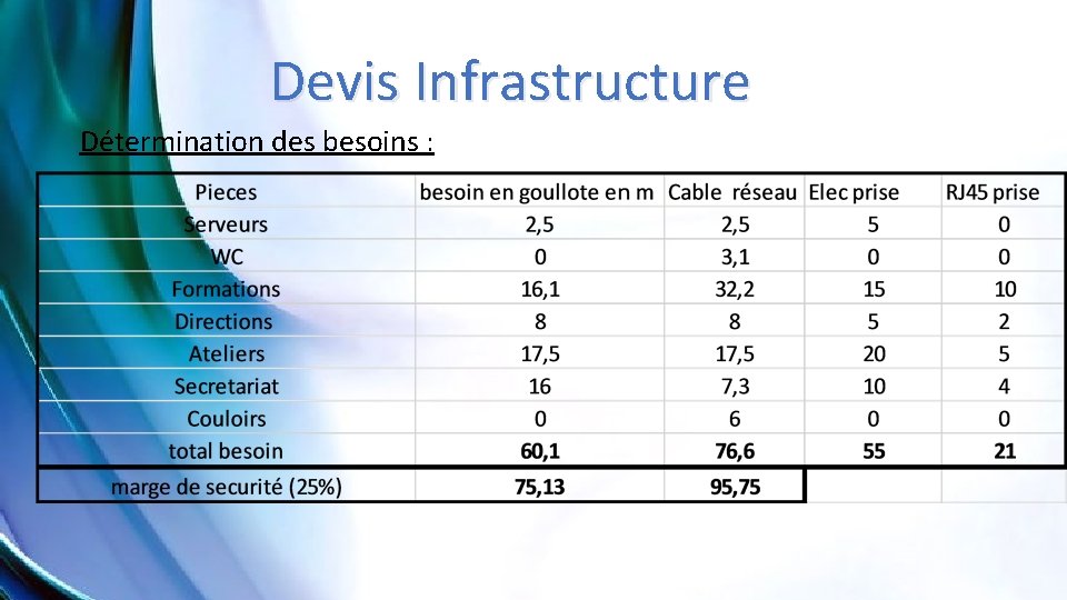 Devis Infrastructure Détermination des besoins : 