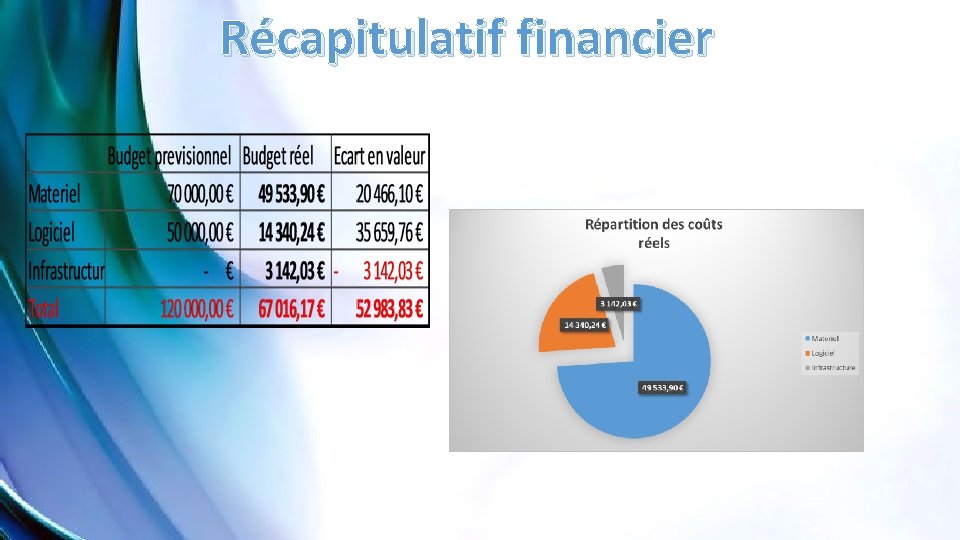 Récapitulatif financier 