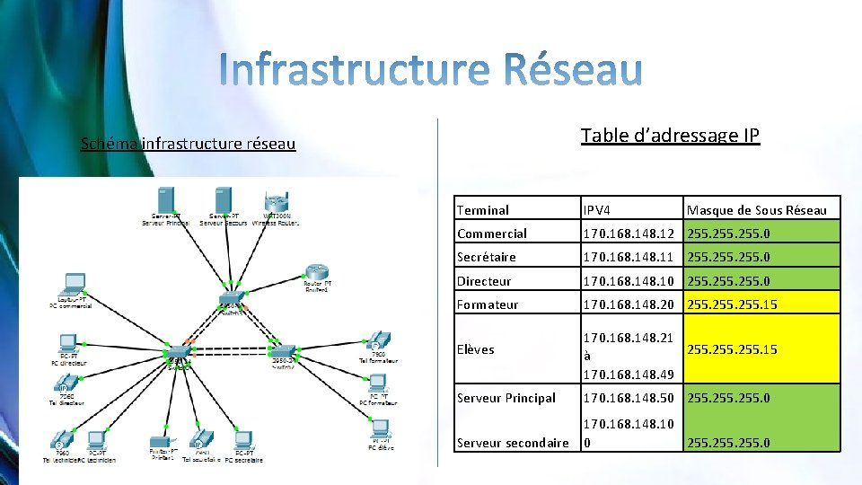 Table d’adressage IP Schéma infrastructure réseau Terminal IPV 4 Masque de Sous Réseau Commercial