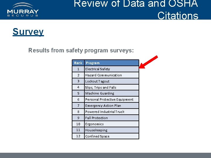 Review of Data and OSHA Citations Survey Results from safety program surveys: Rank Program