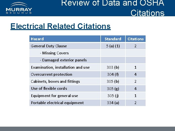 Review of Data and OSHA Citations Electrical Related Citations Hazard Standard Citations 5 (a)