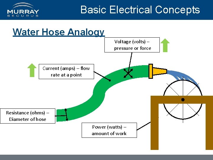 Basic Electrical Concepts Water Hose Analogy Voltage (volts) – pressure or force Current (amps)