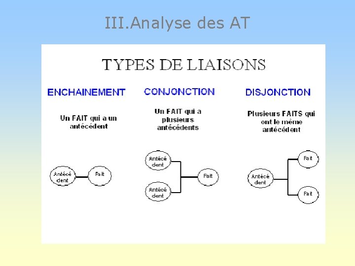 III. Analyse des AT 