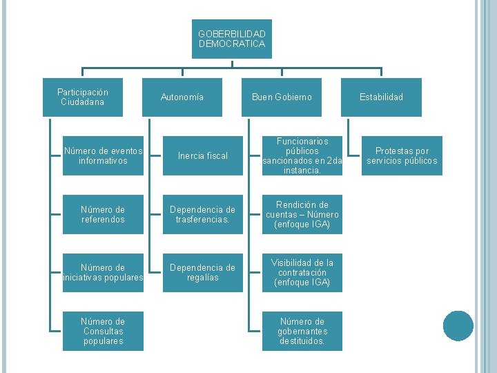 GOBERBILIDAD DEMOCRATICA Participación Ciudadana Autonomía Buen Gobierno Número de eventos informativos Inercia fiscal Funcionarios