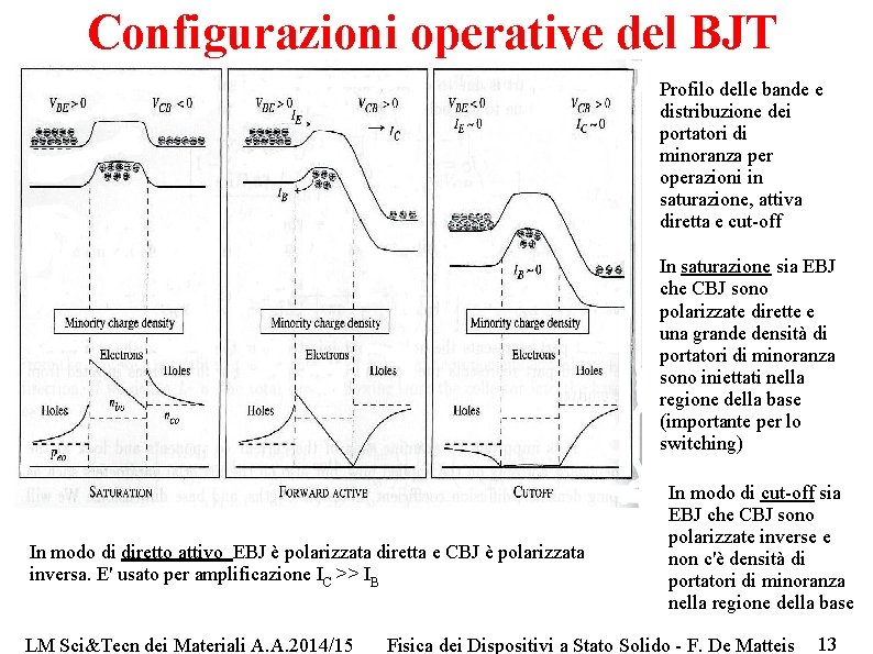 Configurazioni operative del BJT Profilo delle bande e distribuzione dei portatori di minoranza per