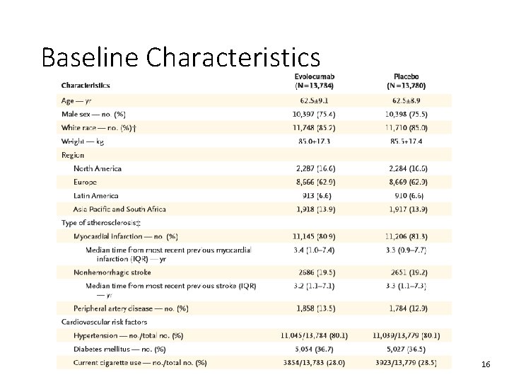 Baseline Characteristics 16 