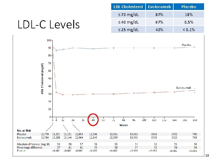 LDL-C Levels LDL Cholesterol Evolocumab Placebo ≤ 70 mg/d. L 87% 18% ≤ 40