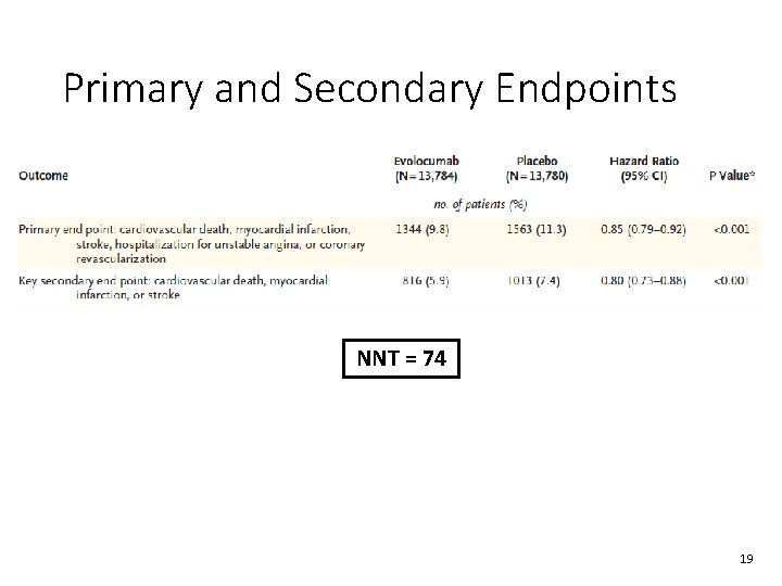 Primary and Secondary Endpoints NNT = 74 19 