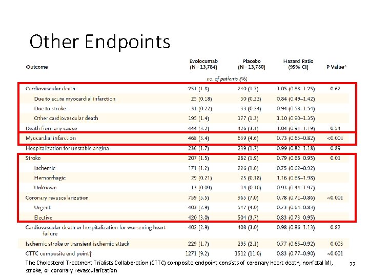 Other Endpoints The Cholesterol Treatment Trialists Collaboration (CTTC) composite endpoint consists of coronary heart