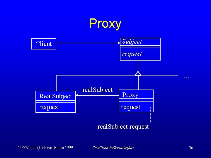 Proxy Subject Client request. . . Real. Subject request real. Subject Proxy request real.