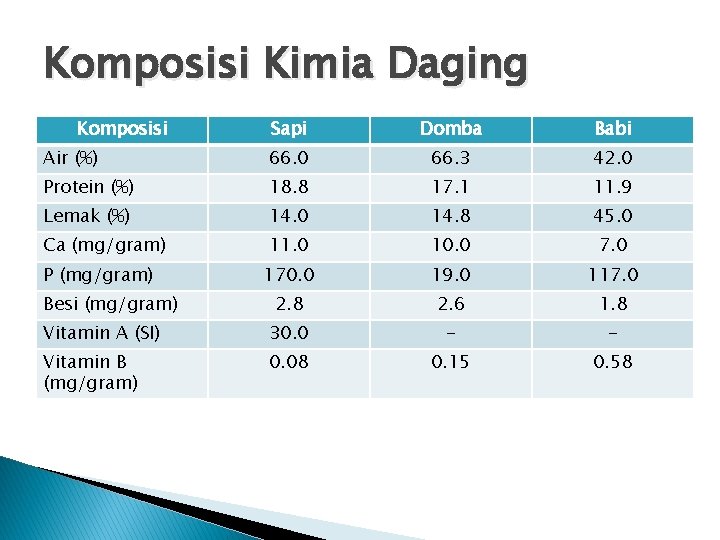 Komposisi Kimia Daging Komposisi Sapi Domba Babi Air (%) 66. 0 66. 3 42.