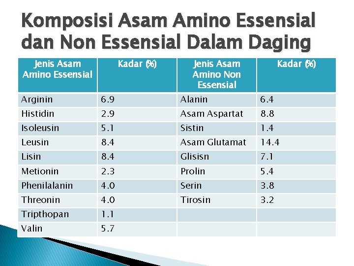Komposisi Asam Amino Essensial dan Non Essensial Dalam Daging Jenis Asam Amino Essensial Kadar