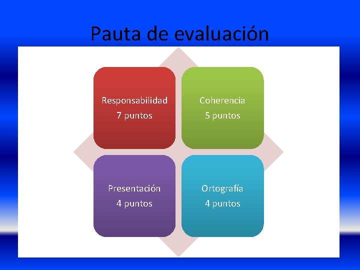 Pauta de evaluación • Responsabilidad 7 puntos Coherencia 5 puntos Presentación 4 puntos Ortografía Pauta de evaluación • Responsabilidad 7 puntos Coherencia 5 puntos Presentación 4 puntos Ortografía
