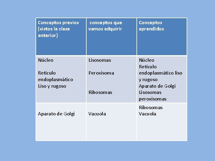 Conceptos previos (vistos la clase anterior) conceptos que vamos adquirir Conceptos aprendidos Núcleo Lisosomas