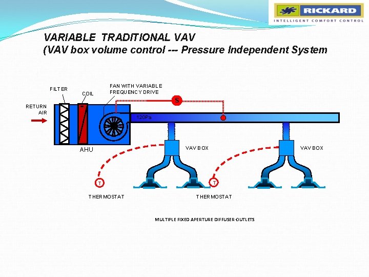 VARIABLE TRADITIONAL VAV (VAV box volume control --- Pressure Independent System FILTER FAN WITH